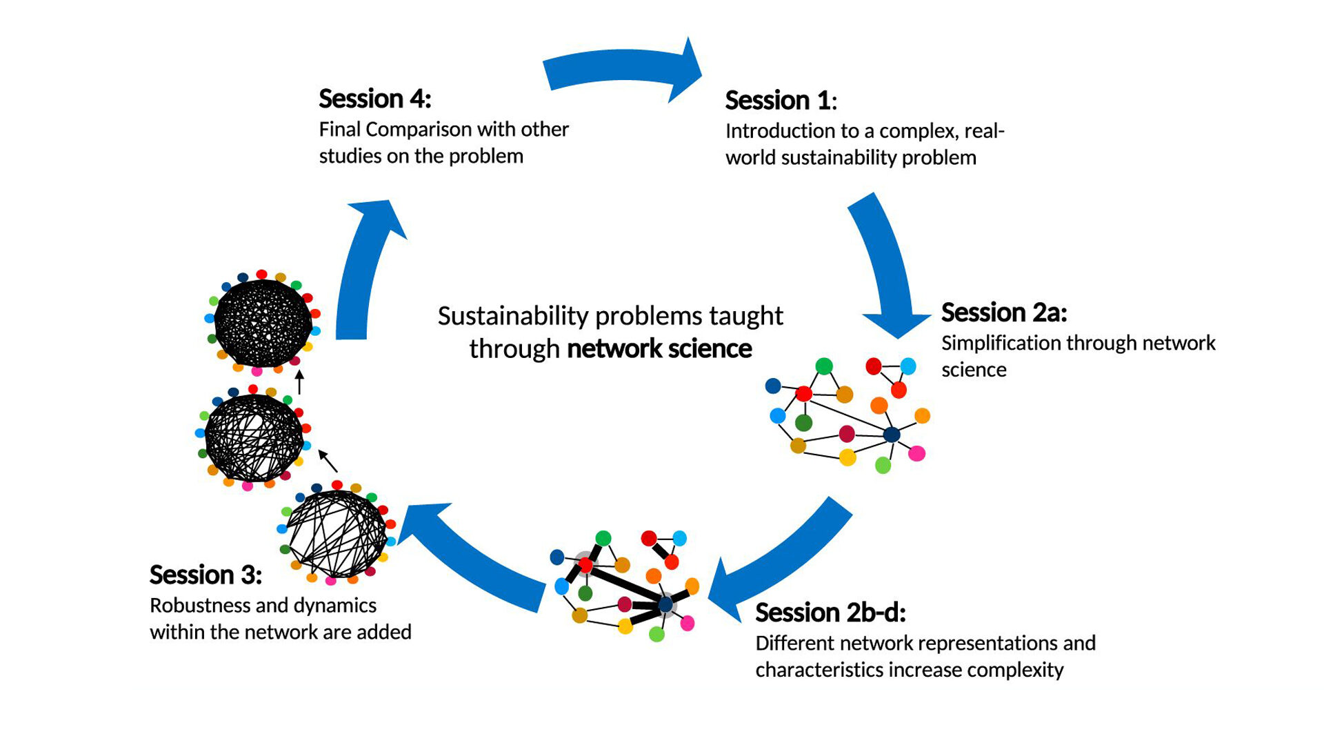 Der Lösungskreislauf für die UN-Nachhaltigkeitsziele, den das Paper aufzeigt
